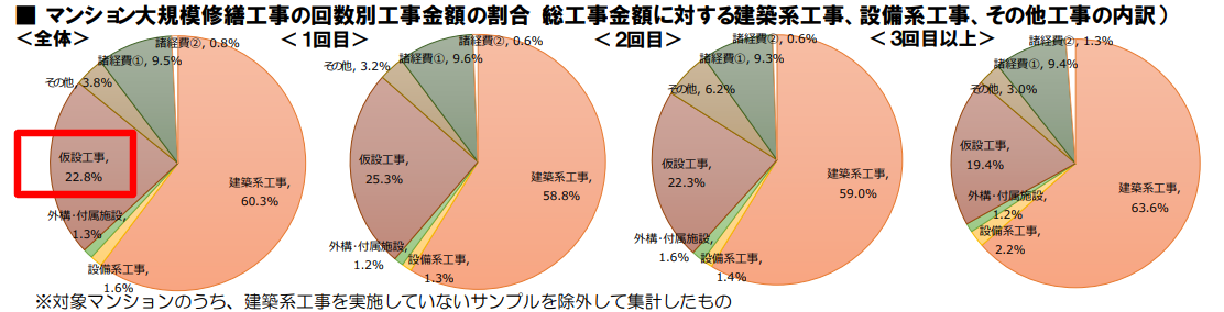 マンション大規模修繕工事の工事内訳・工事金額のグラフ。足場費用は工事総額のおよそ2割であることが分かる（出典：「国土交通省 令和3年度 マンション大規模修繕工事に関する実態調査」）