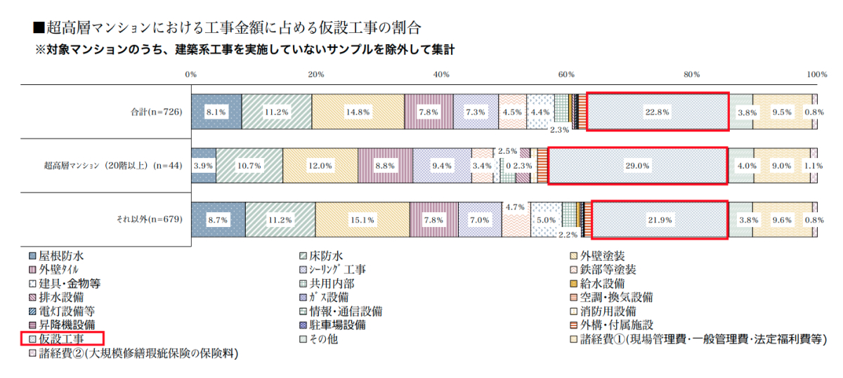 超高層マンションにおける工事金額に占める仮設工事の割合を示したグラフ。超高層マンションの割合が高いことが分かる（出典：「国土交通省 令和3年度 マンション大規模修繕工事に関する実態調査」）