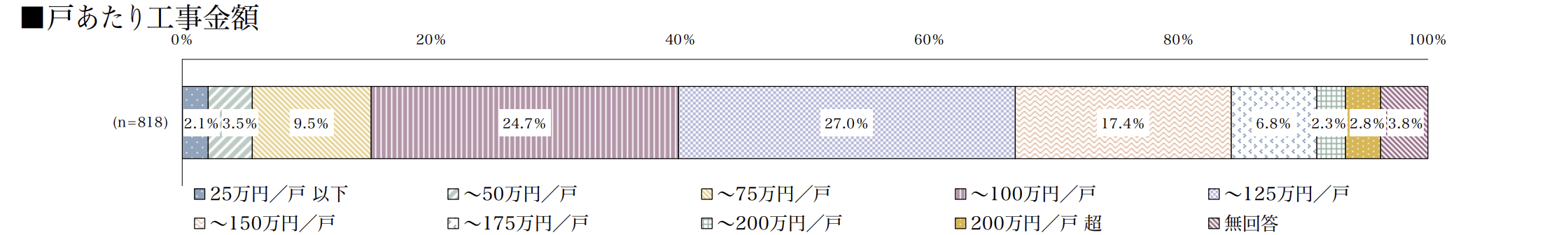 戸あたり工事金額の割合を示す積み上げ棒グラフ(n=818)。25万円/戸 以下が2.1%、～50万円/戸が3.5%、～75万円/戸が9.5%、～100万円/戸が24.7%、～125万円/戸が27.0%、～150万円/戸が17.4%、～175万円/戸が6.8%、～200万円/戸が2.3%、200万円/戸 超が2.8%、無回答が3.8%となっている。