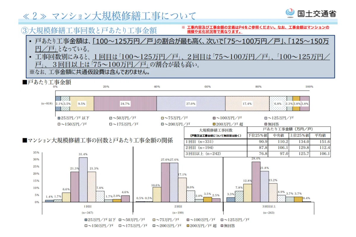 マンション大規模修繕工事回数と戸あたり工事金額の割合を示したグラフ。（出典：「国土交通省 令和3年度 マンション大規模修繕工事に関する実態調査」）