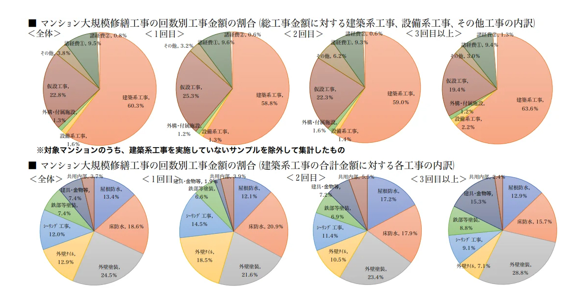 マンション大規模修繕工事の回数別工事金額の割合を示したグラフ。（出典：「国土交通省 令和3年度 マンション大規模修繕工事に関する実態調査」）