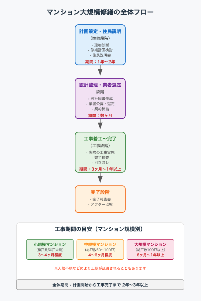 マンション対規模修繕の全体フローを示した図。①計画策定・住民説明（準備段階）、②設計監理・業者選定段階、③工事着工～完了（工事段階）④完了段階のステップ。小規模マンションで3～4ヶ月程度、中規模マンションで4～6ヶ月程度、、大規模マンションでは6ヶ月～1年以上、